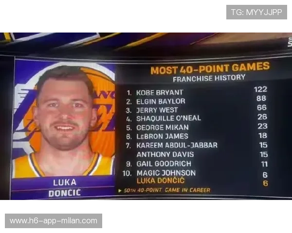 东契奇带队表现成湖人焦点，媒体给出系统评分